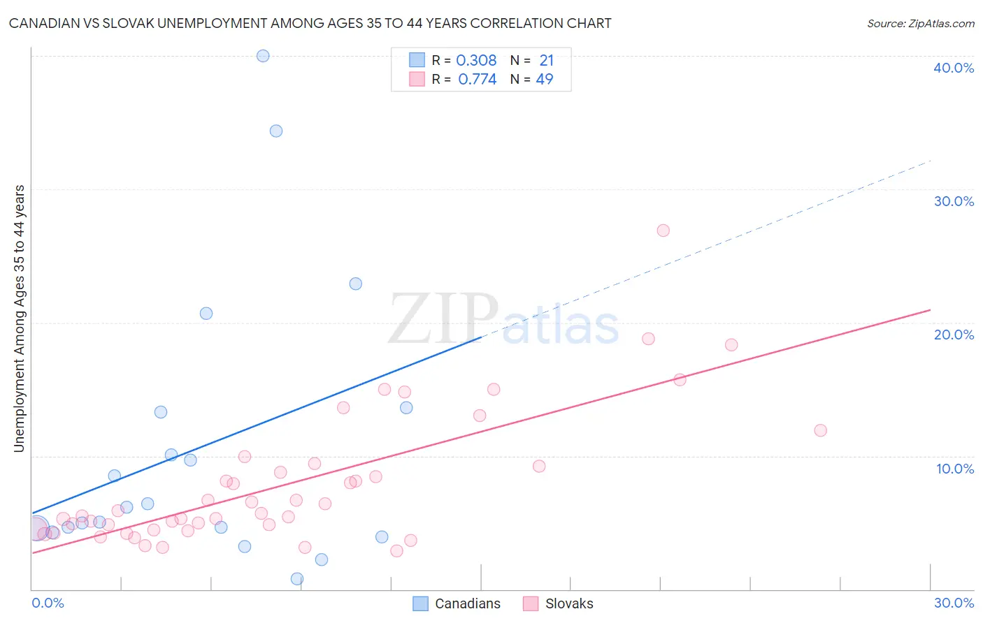 Canadian vs Slovak Unemployment Among Ages 35 to 44 years