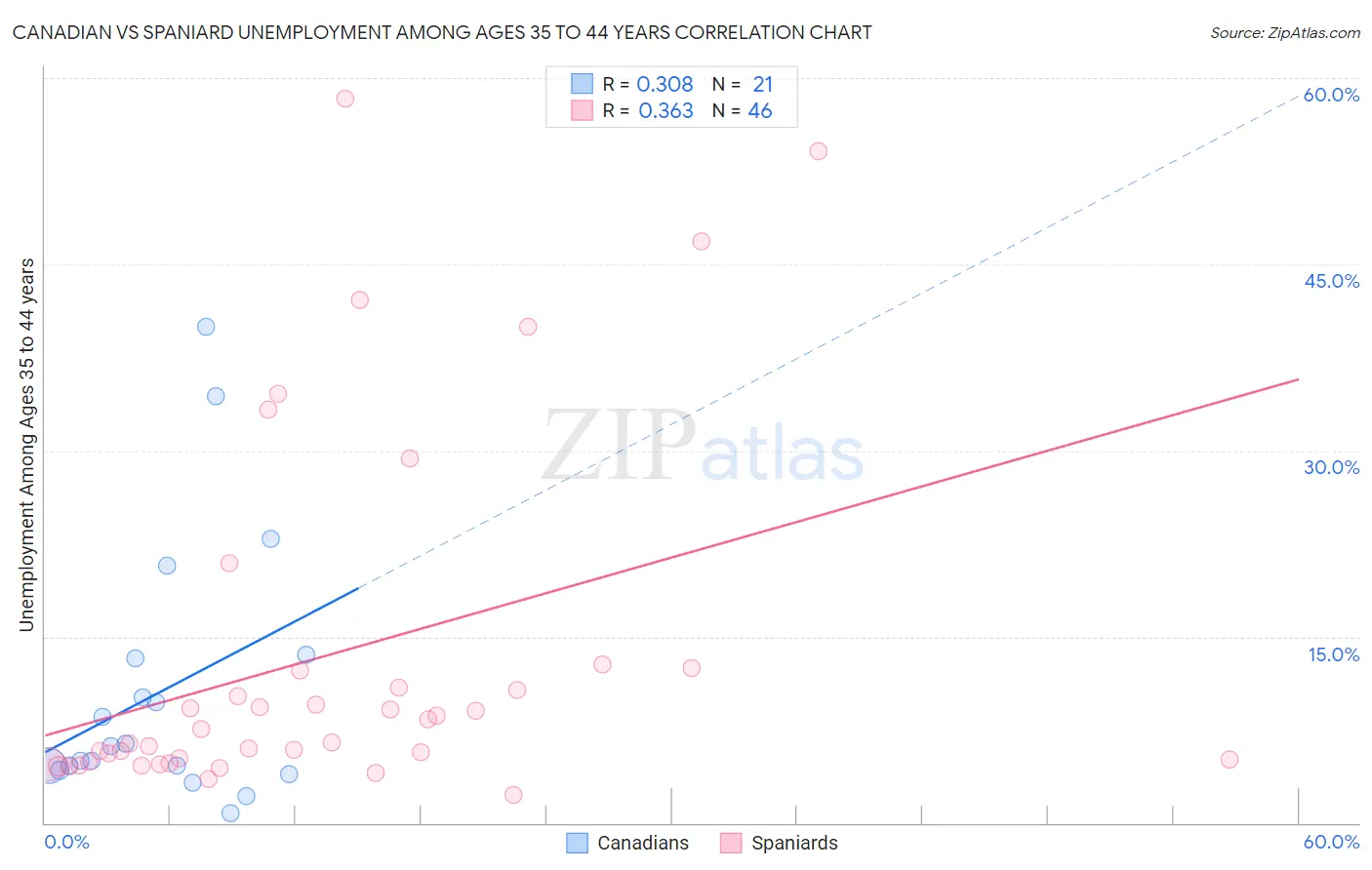 Canadian vs Spaniard Unemployment Among Ages 35 to 44 years