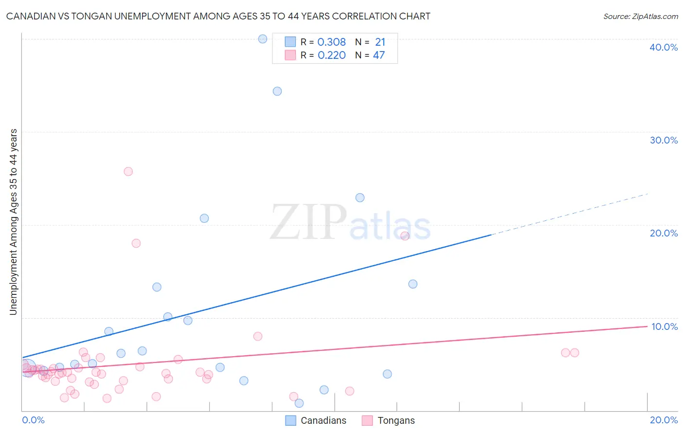 Canadian vs Tongan Unemployment Among Ages 35 to 44 years