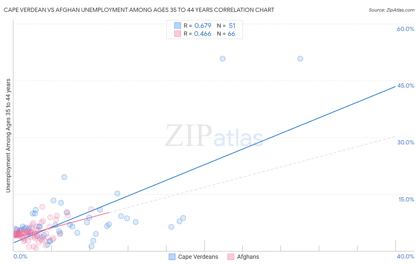 Cape Verdean vs Afghan Unemployment Among Ages 35 to 44 years