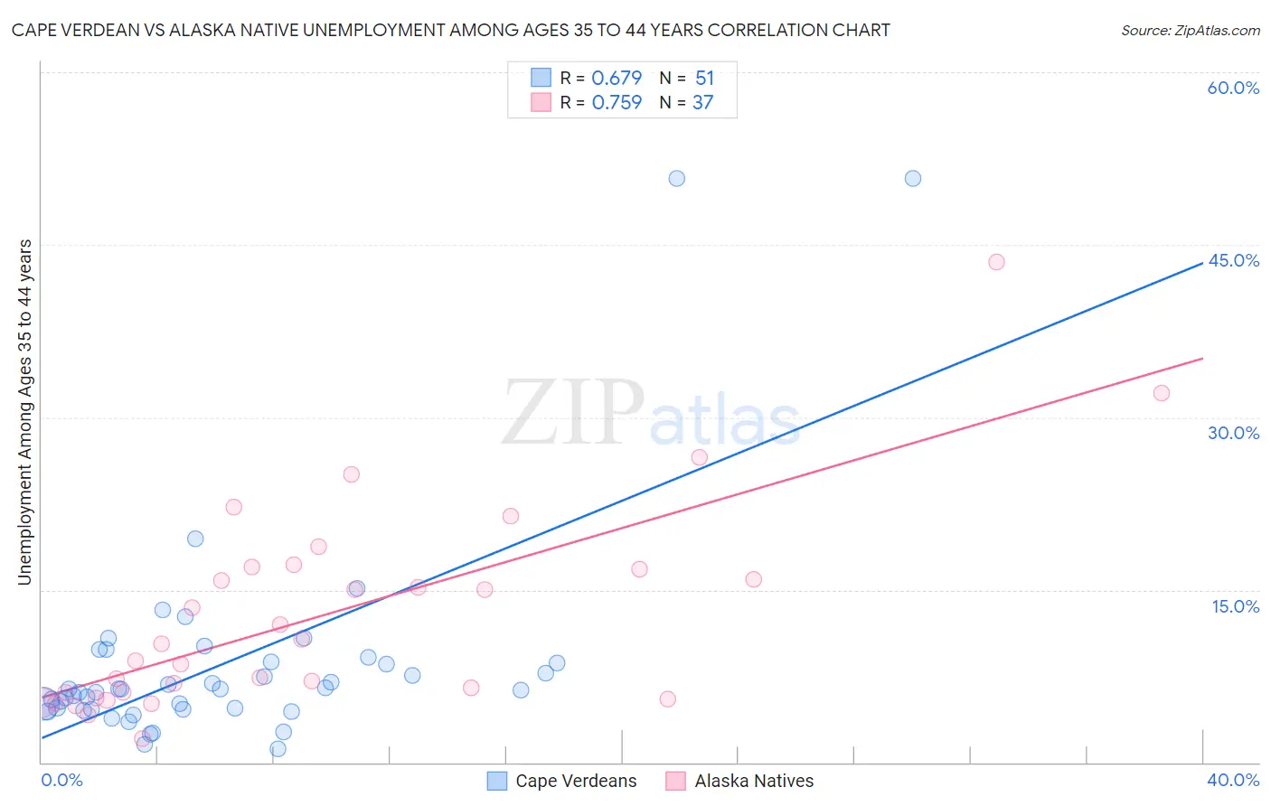 Cape Verdean vs Alaska Native Unemployment Among Ages 35 to 44 years