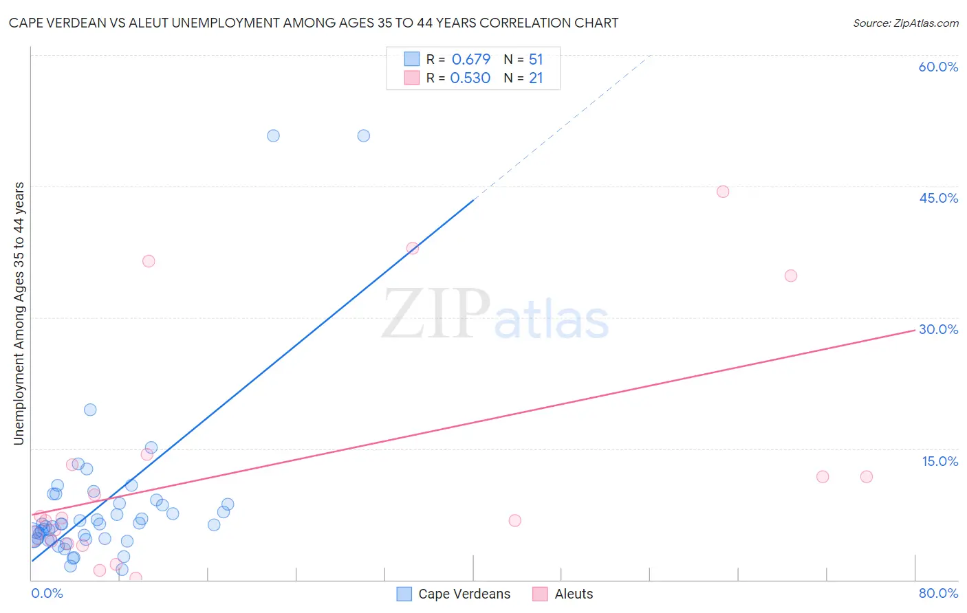 Cape Verdean vs Aleut Unemployment Among Ages 35 to 44 years