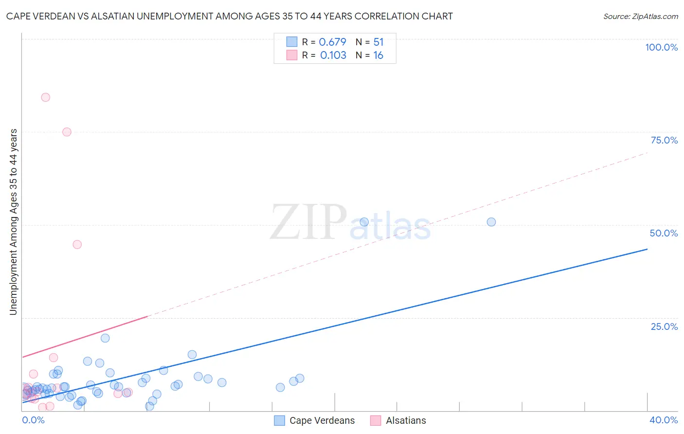 Cape Verdean vs Alsatian Unemployment Among Ages 35 to 44 years