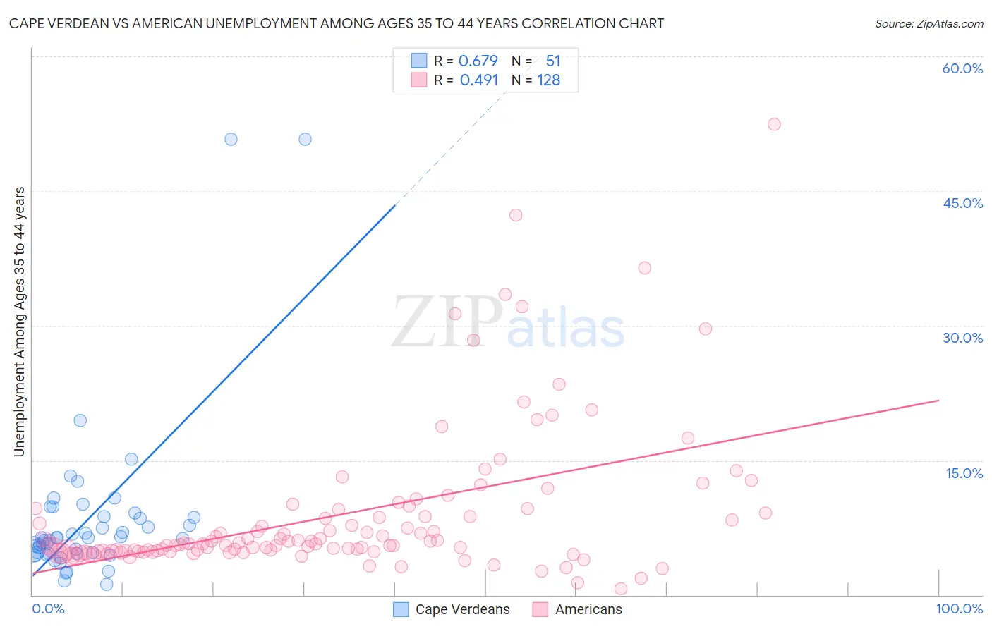 Cape Verdean vs American Unemployment Among Ages 35 to 44 years