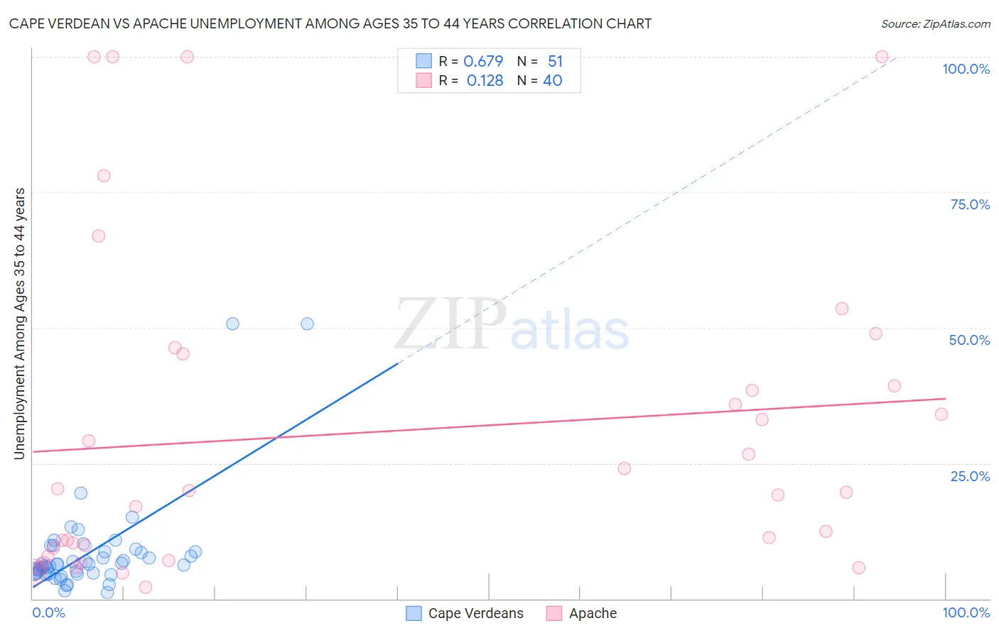 Cape Verdean vs Apache Unemployment Among Ages 35 to 44 years