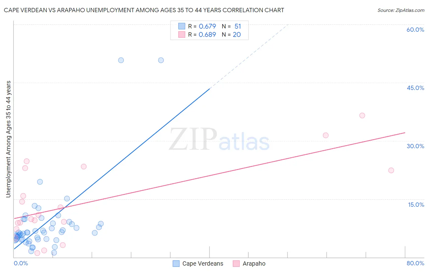 Cape Verdean vs Arapaho Unemployment Among Ages 35 to 44 years