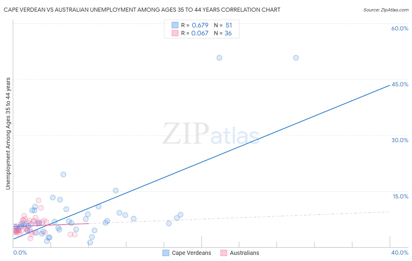 Cape Verdean vs Australian Unemployment Among Ages 35 to 44 years