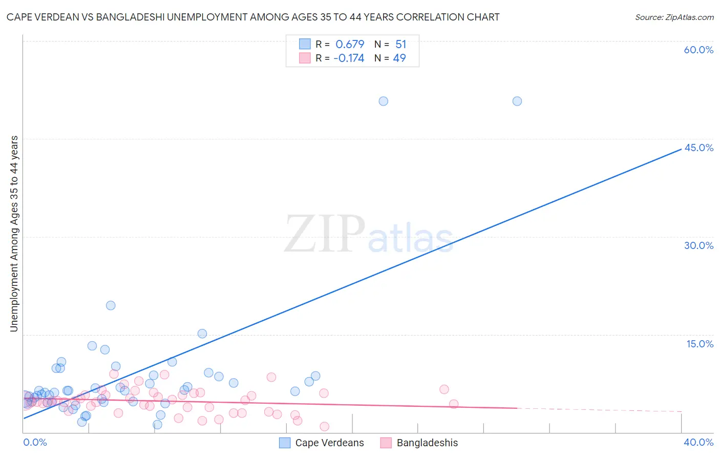 Cape Verdean vs Bangladeshi Unemployment Among Ages 35 to 44 years