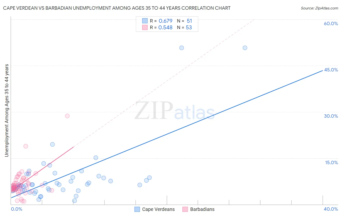Cape Verdean vs Barbadian Unemployment Among Ages 35 to 44 years