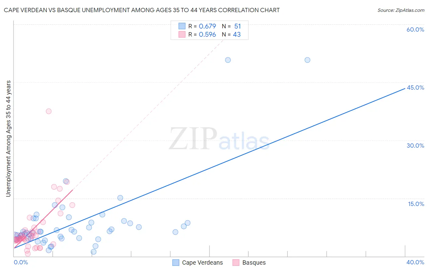 Cape Verdean vs Basque Unemployment Among Ages 35 to 44 years