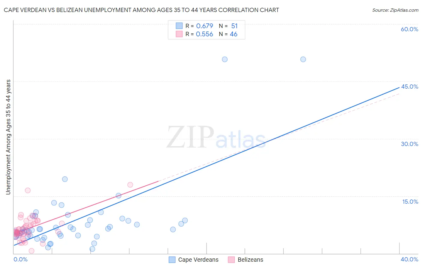 Cape Verdean vs Belizean Unemployment Among Ages 35 to 44 years