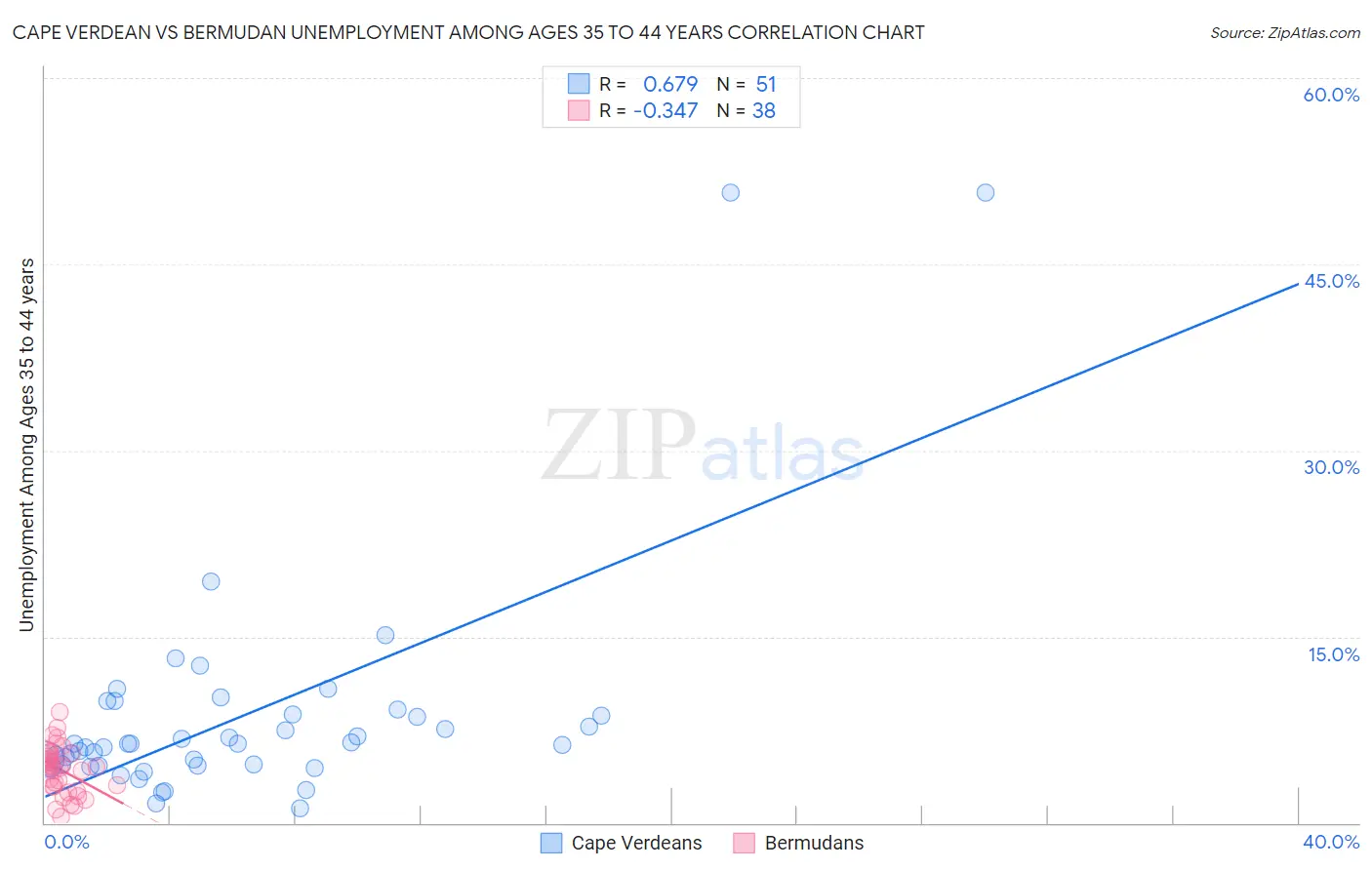 Cape Verdean vs Bermudan Unemployment Among Ages 35 to 44 years