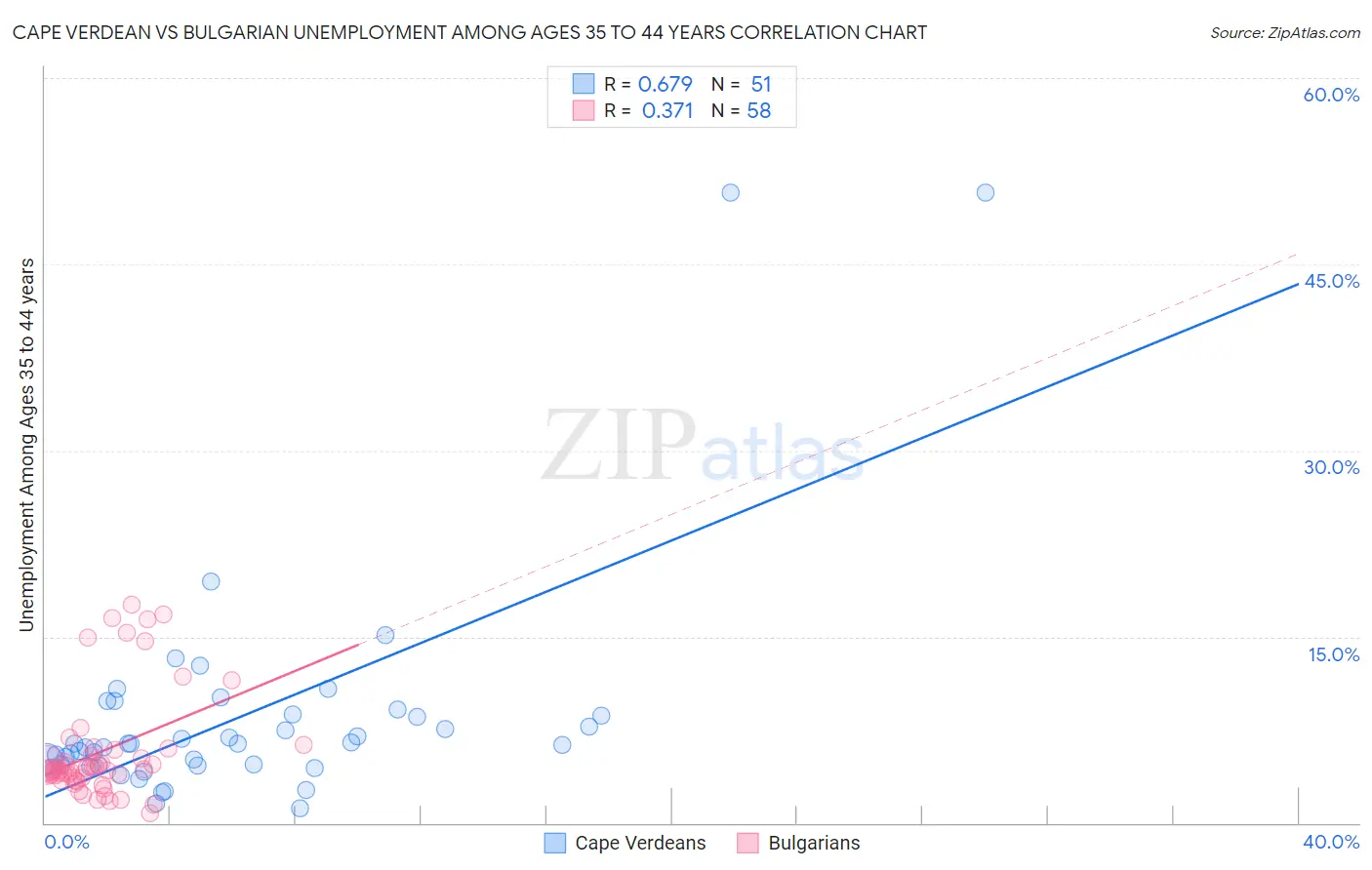 Cape Verdean vs Bulgarian Unemployment Among Ages 35 to 44 years