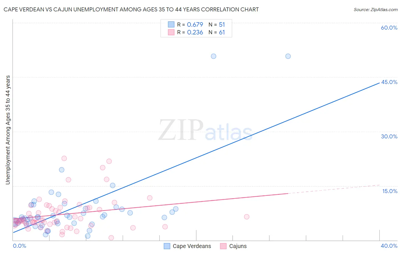 Cape Verdean vs Cajun Unemployment Among Ages 35 to 44 years