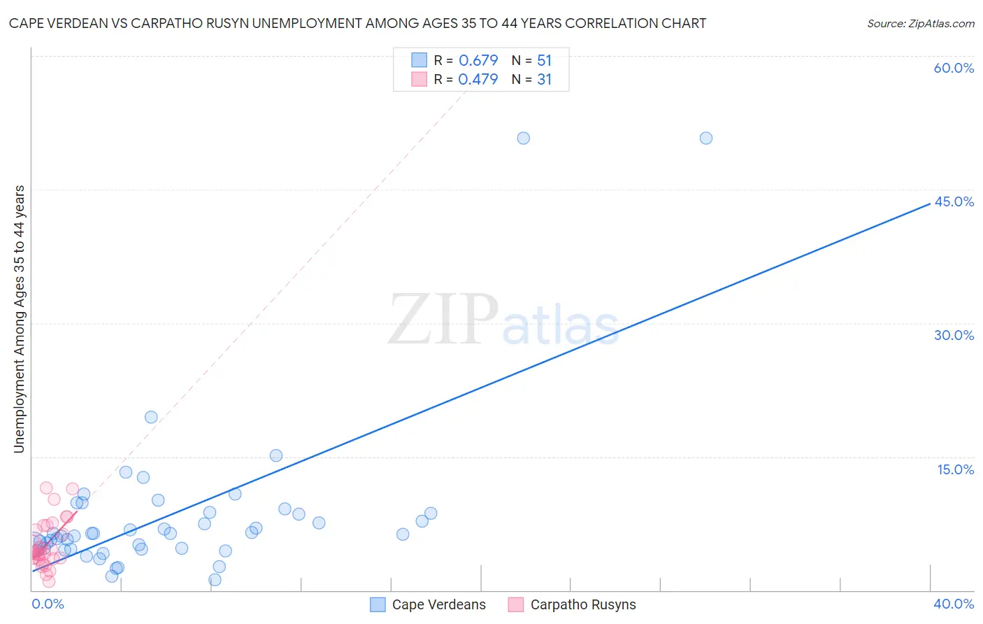 Cape Verdean vs Carpatho Rusyn Unemployment Among Ages 35 to 44 years