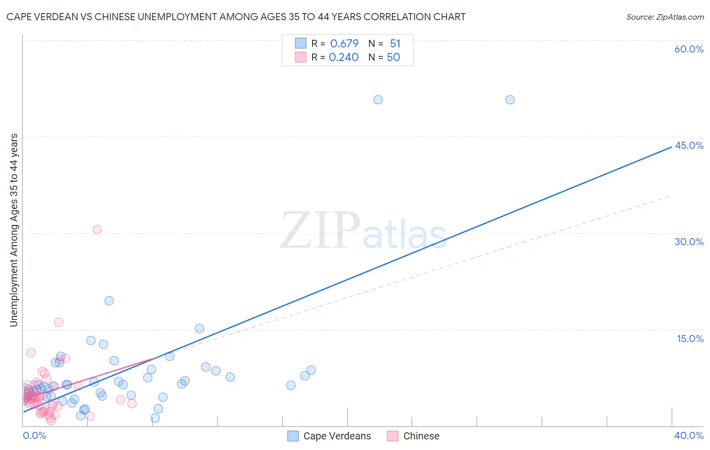 Cape Verdean vs Chinese Unemployment Among Ages 35 to 44 years