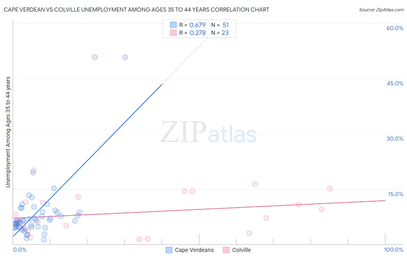 Cape Verdean vs Colville Unemployment Among Ages 35 to 44 years