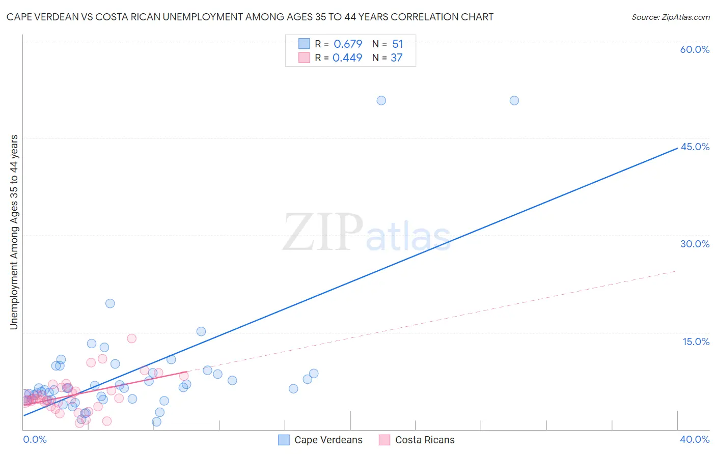 Cape Verdean vs Costa Rican Unemployment Among Ages 35 to 44 years