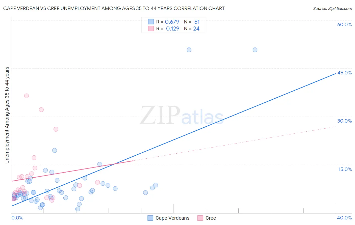 Cape Verdean vs Cree Unemployment Among Ages 35 to 44 years