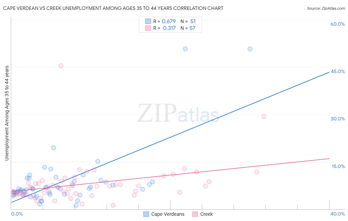 Cape Verdean vs Creek Unemployment Among Ages 35 to 44 years