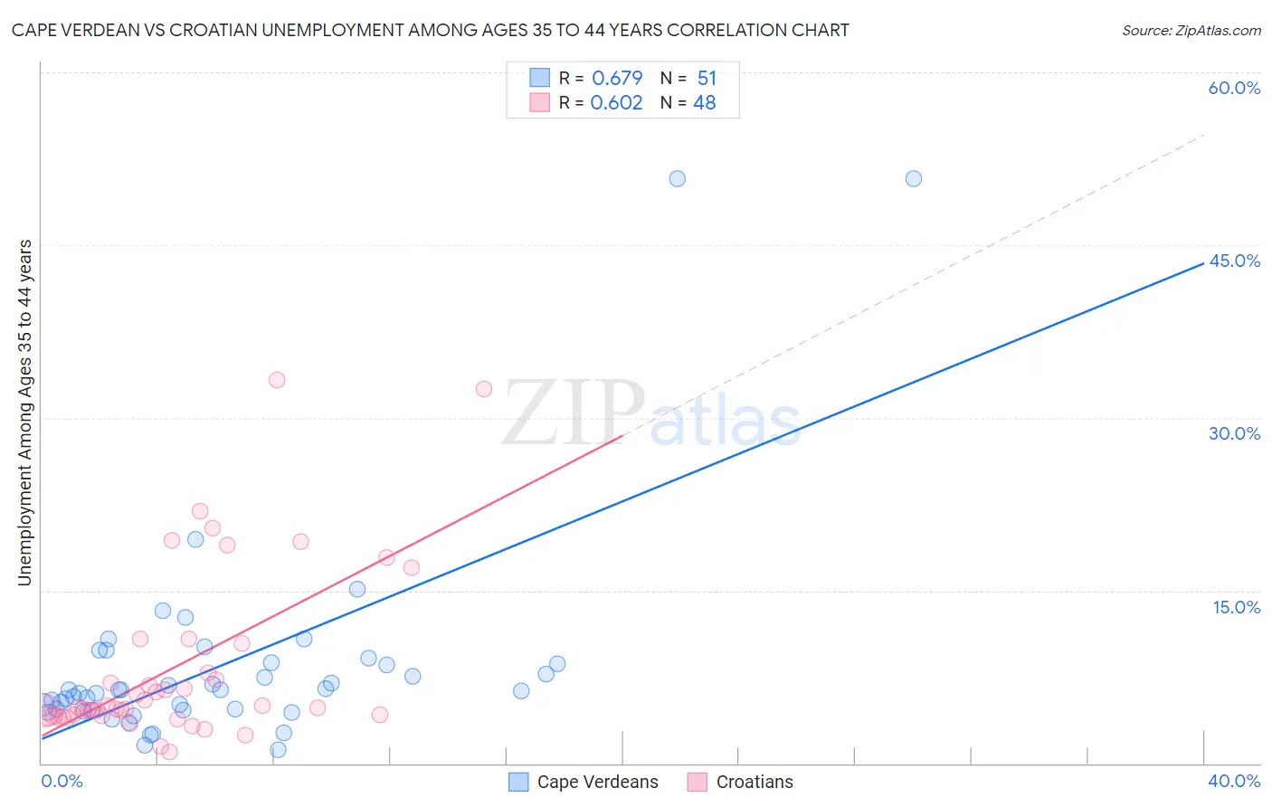 Cape Verdean vs Croatian Unemployment Among Ages 35 to 44 years