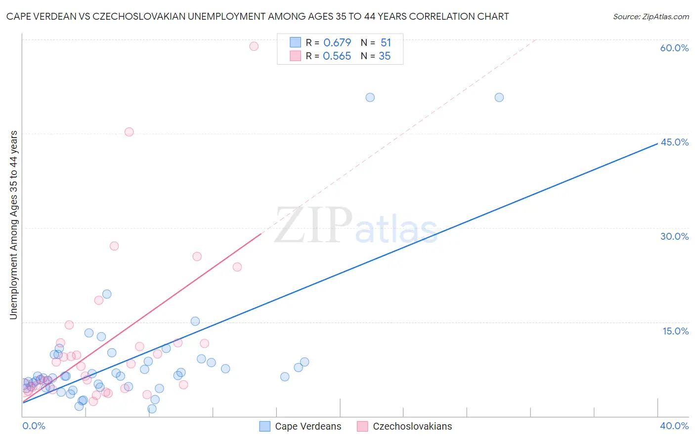 Cape Verdean vs Czechoslovakian Unemployment Among Ages 35 to 44 years