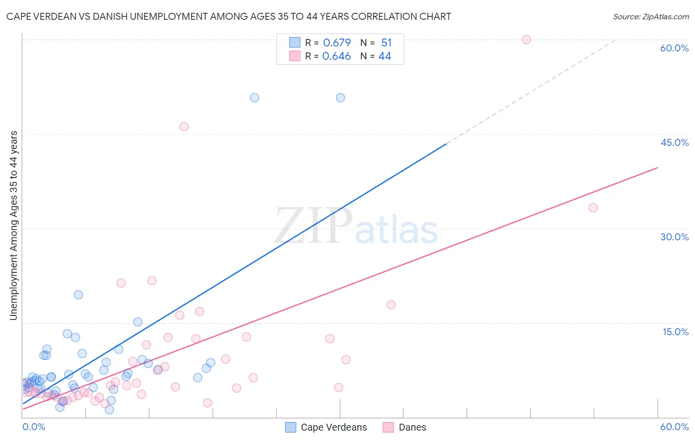 Cape Verdean vs Danish Unemployment Among Ages 35 to 44 years