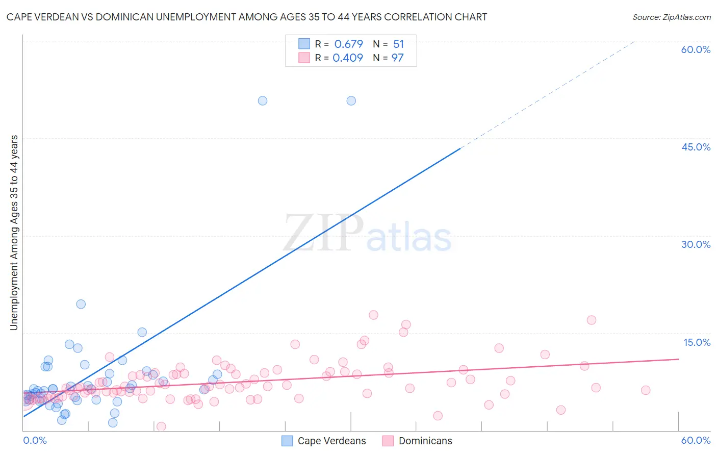 Cape Verdean vs Dominican Unemployment Among Ages 35 to 44 years