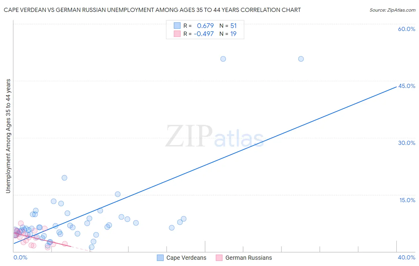 Cape Verdean vs German Russian Unemployment Among Ages 35 to 44 years