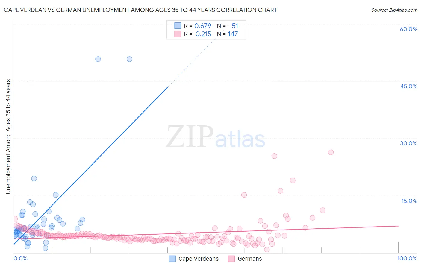 Cape Verdean vs German Unemployment Among Ages 35 to 44 years