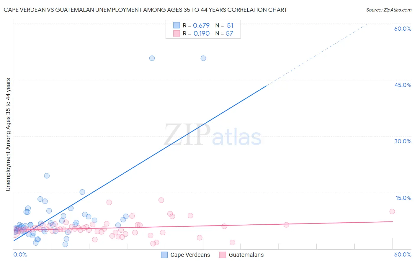 Cape Verdean vs Guatemalan Unemployment Among Ages 35 to 44 years