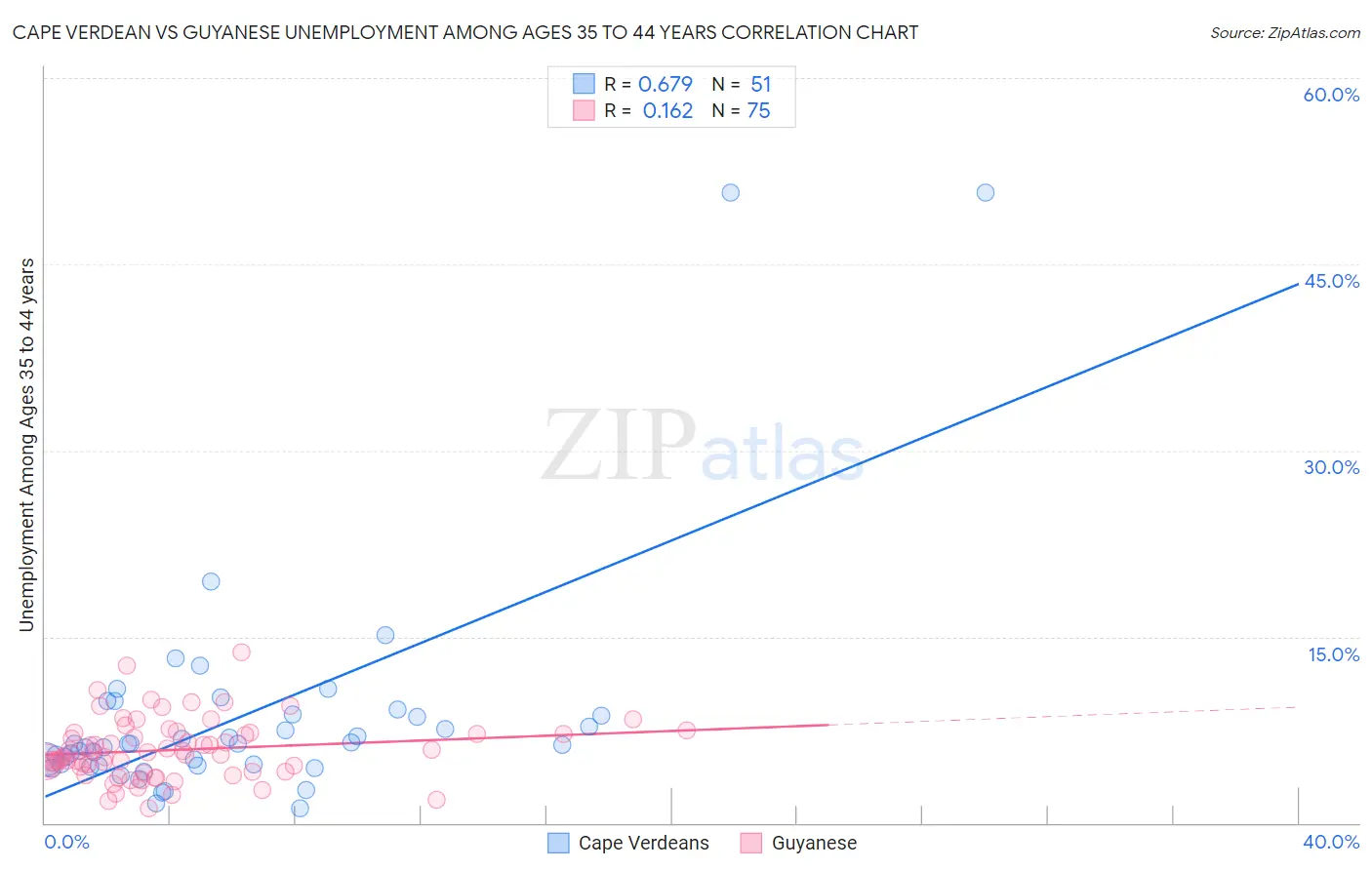 Cape Verdean vs Guyanese Unemployment Among Ages 35 to 44 years