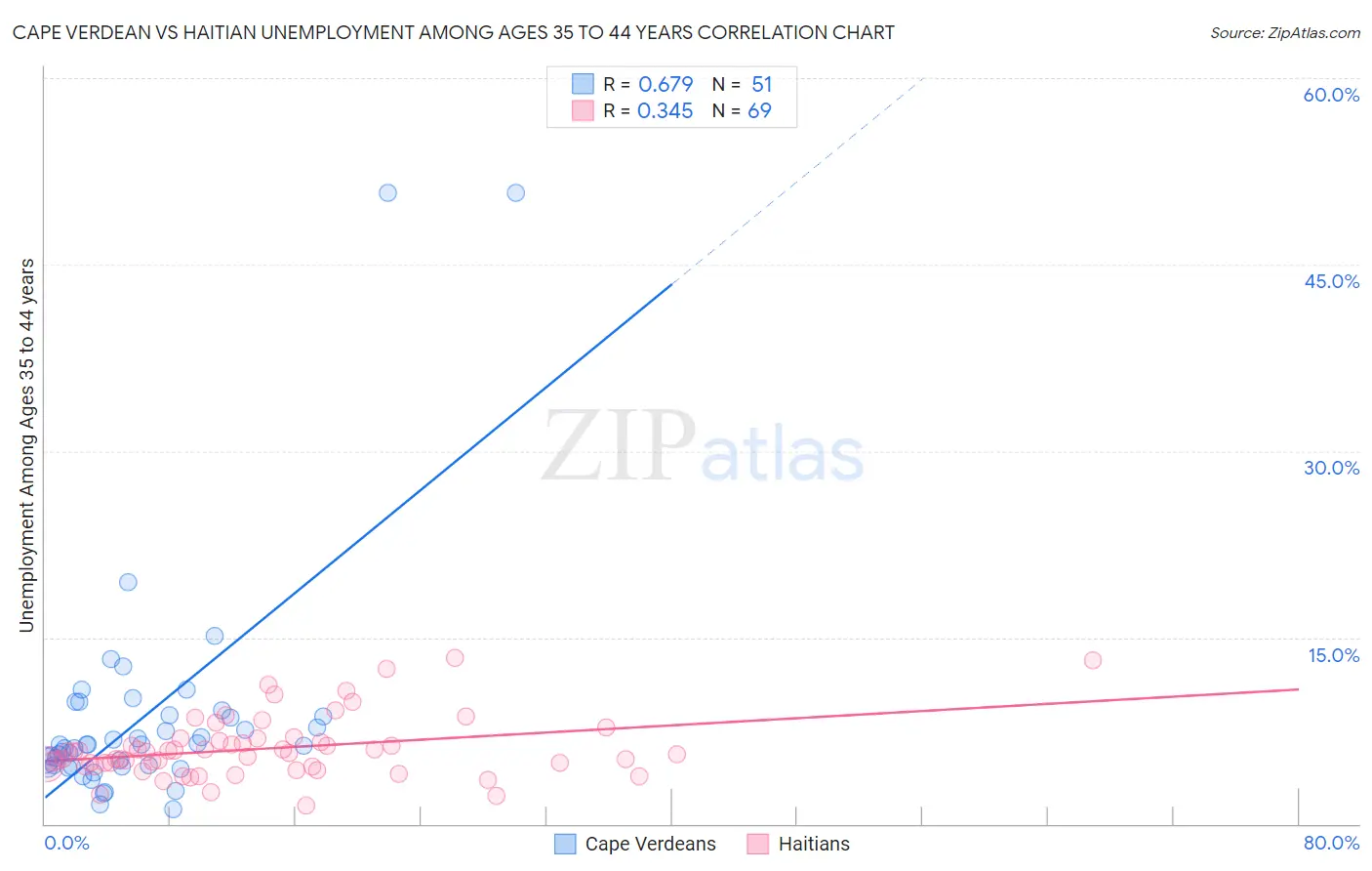 Cape Verdean vs Haitian Unemployment Among Ages 35 to 44 years