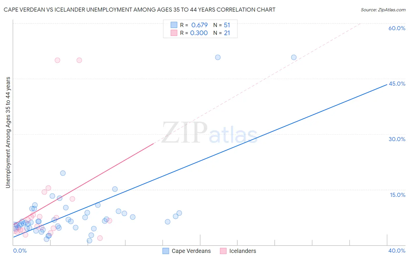 Cape Verdean vs Icelander Unemployment Among Ages 35 to 44 years