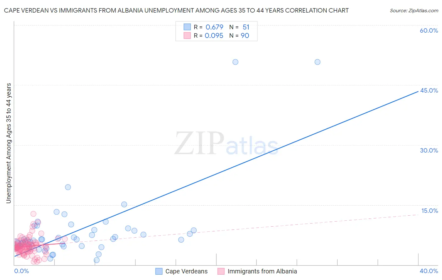 Cape Verdean vs Immigrants from Albania Unemployment Among Ages 35 to 44 years