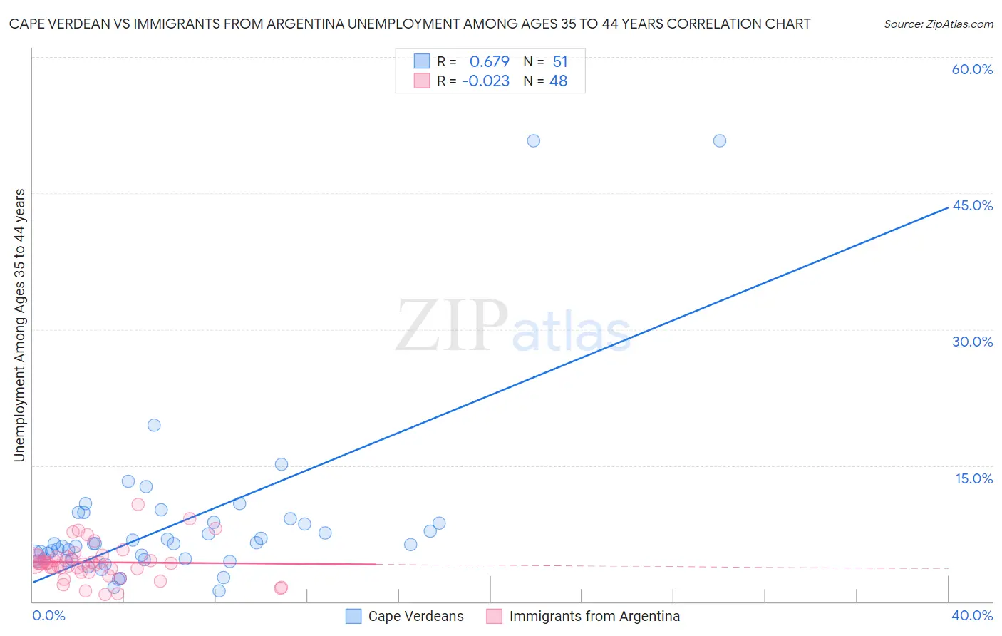 Cape Verdean vs Immigrants from Argentina Unemployment Among Ages 35 to 44 years