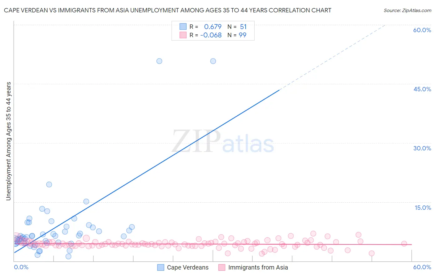 Cape Verdean vs Immigrants from Asia Unemployment Among Ages 35 to 44 years