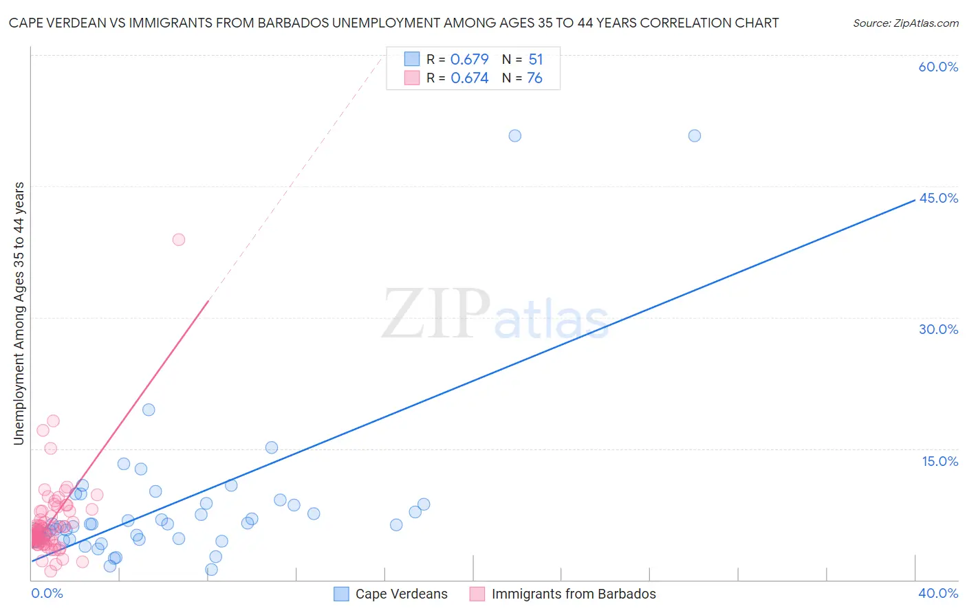 Cape Verdean vs Immigrants from Barbados Unemployment Among Ages 35 to 44 years