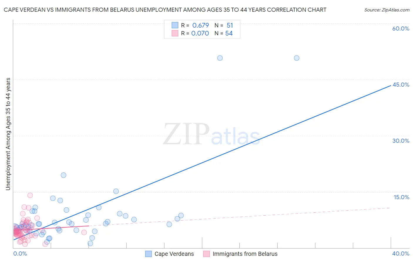 Cape Verdean vs Immigrants from Belarus Unemployment Among Ages 35 to 44 years