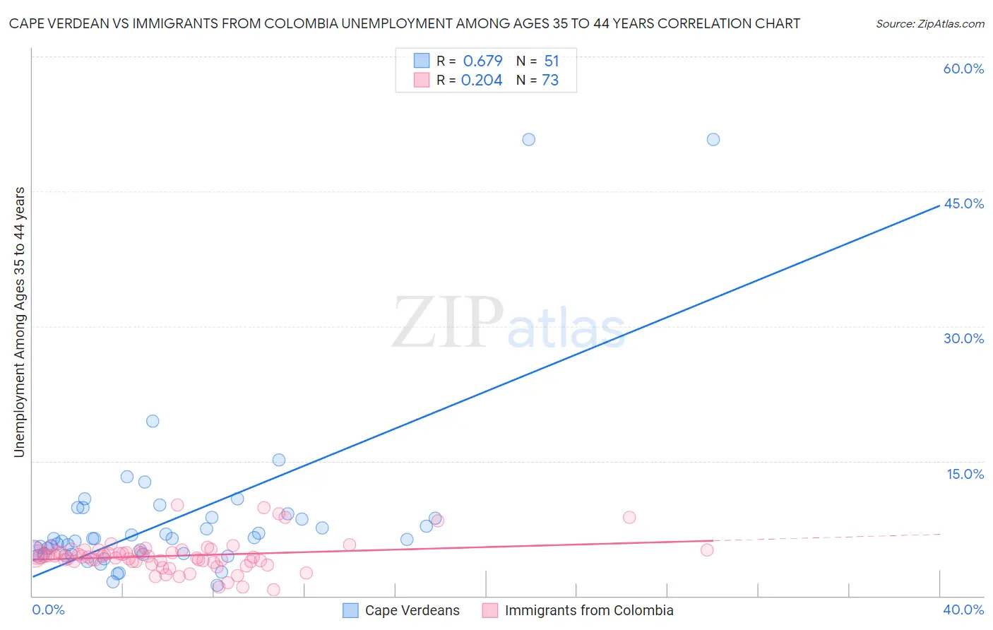 Cape Verdean vs Immigrants from Colombia Unemployment Among Ages 35 to 44 years