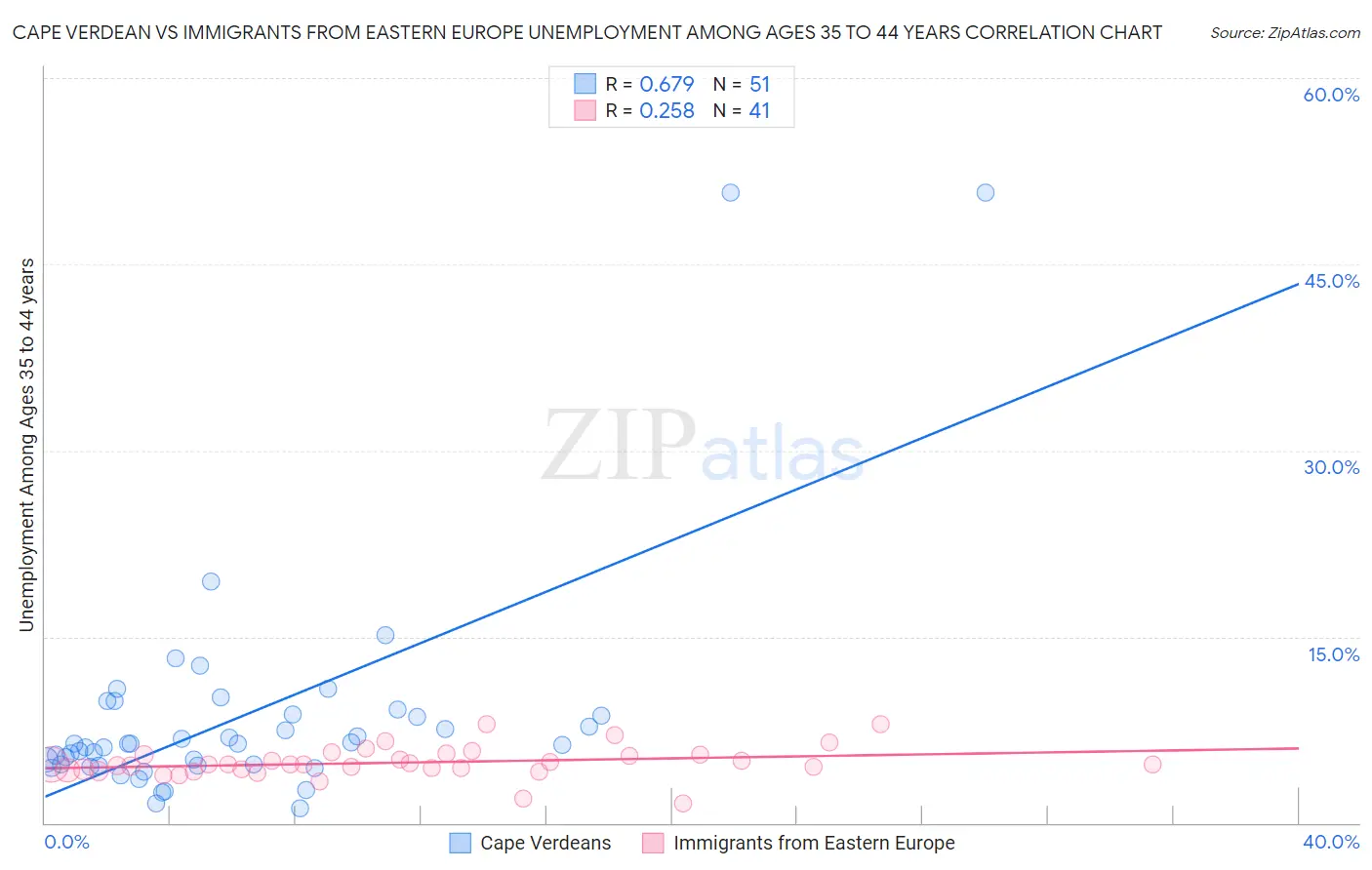 Cape Verdean vs Immigrants from Eastern Europe Unemployment Among Ages 35 to 44 years