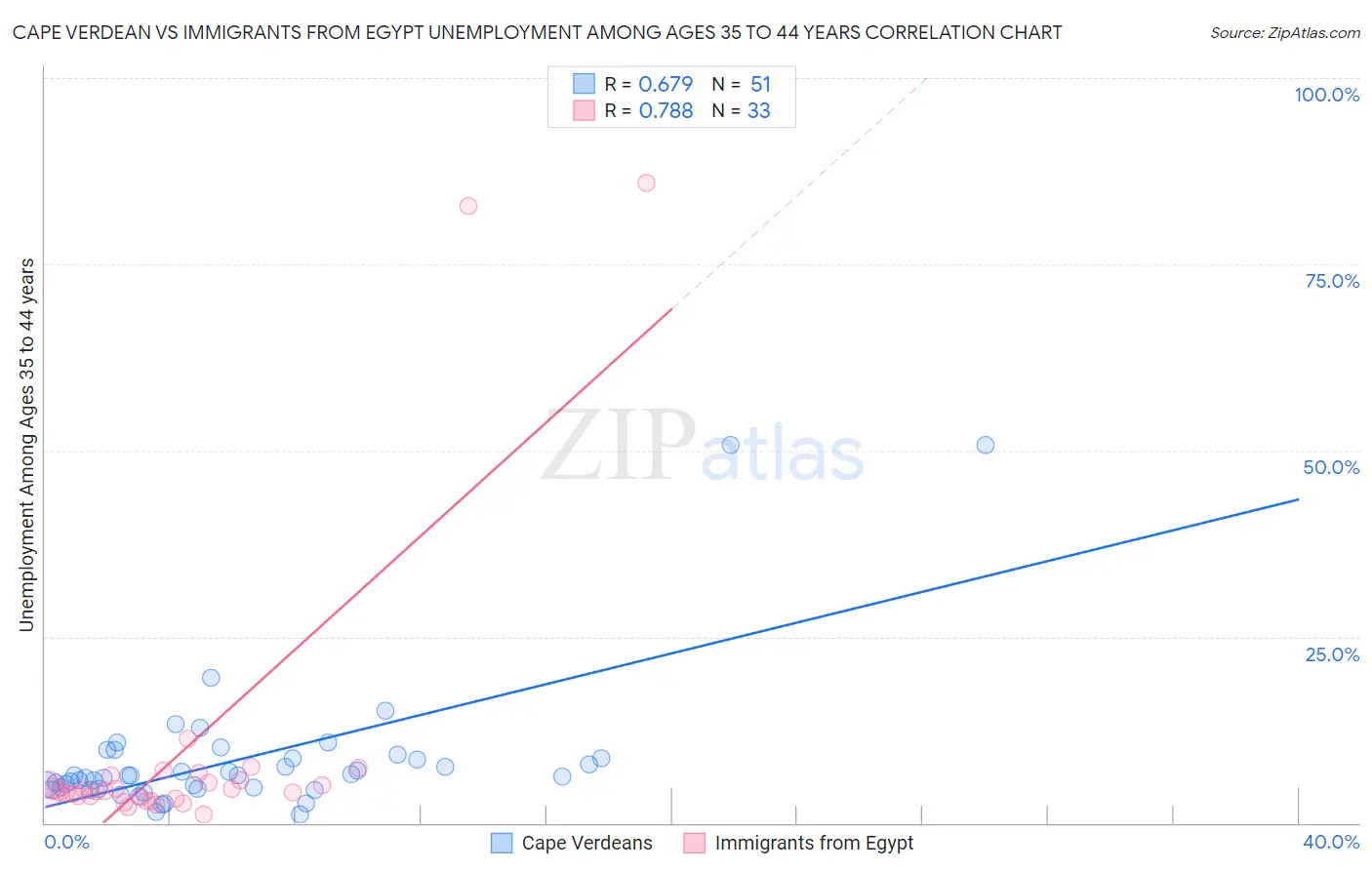 Cape Verdean vs Immigrants from Egypt Unemployment Among Ages 35 to 44 years