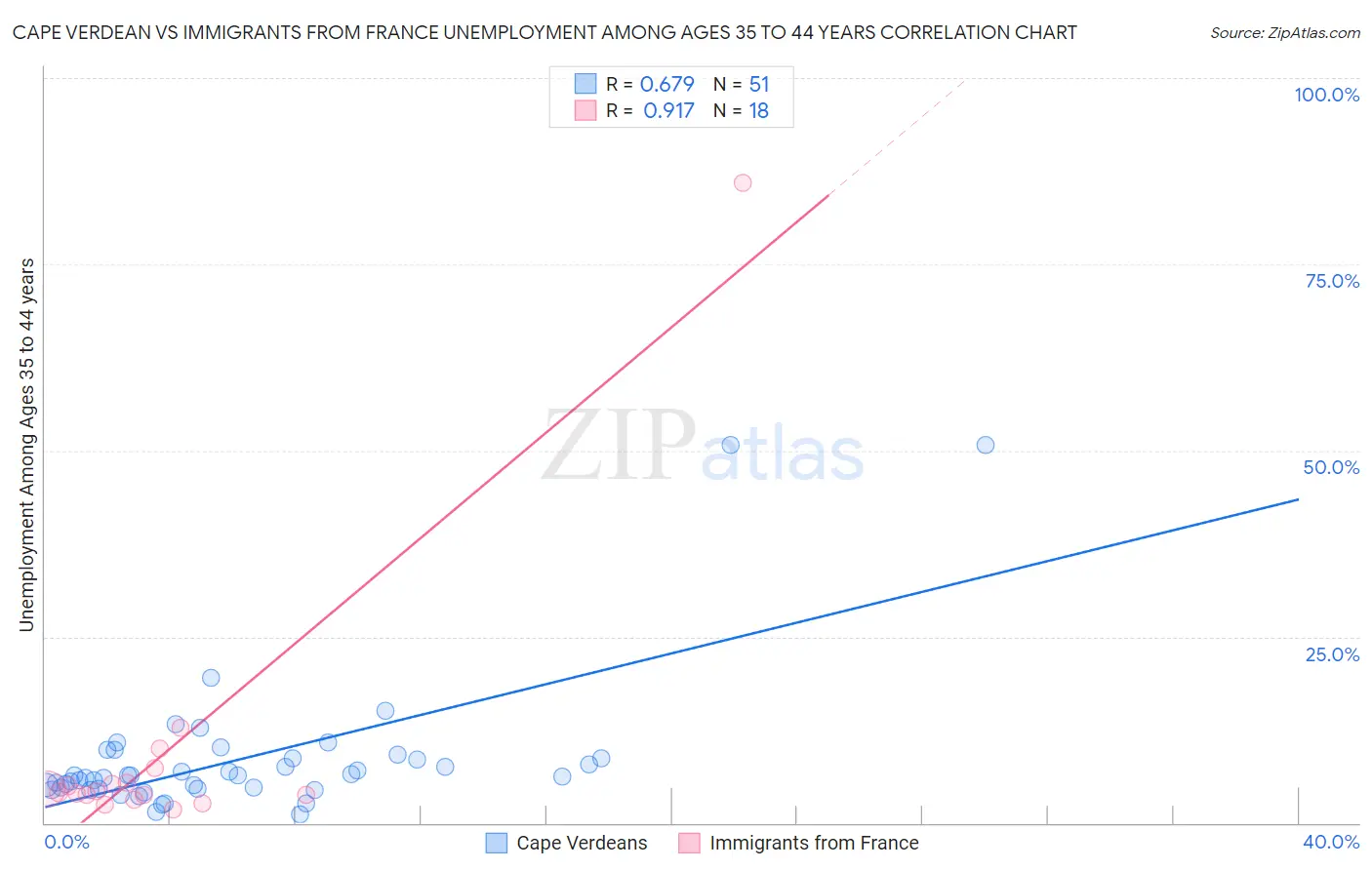 Cape Verdean vs Immigrants from France Unemployment Among Ages 35 to 44 years