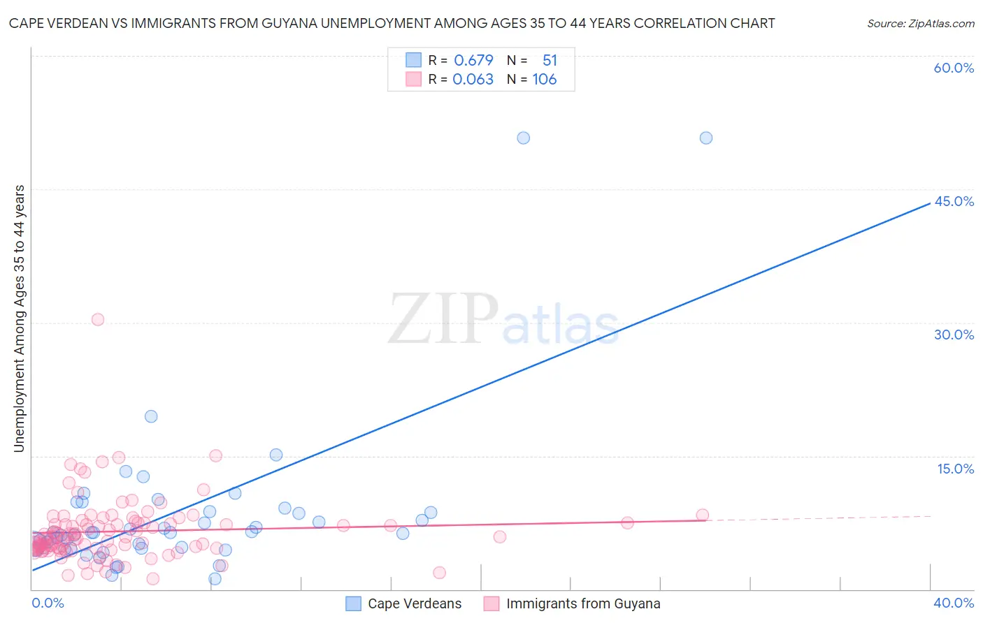 Cape Verdean vs Immigrants from Guyana Unemployment Among Ages 35 to 44 years