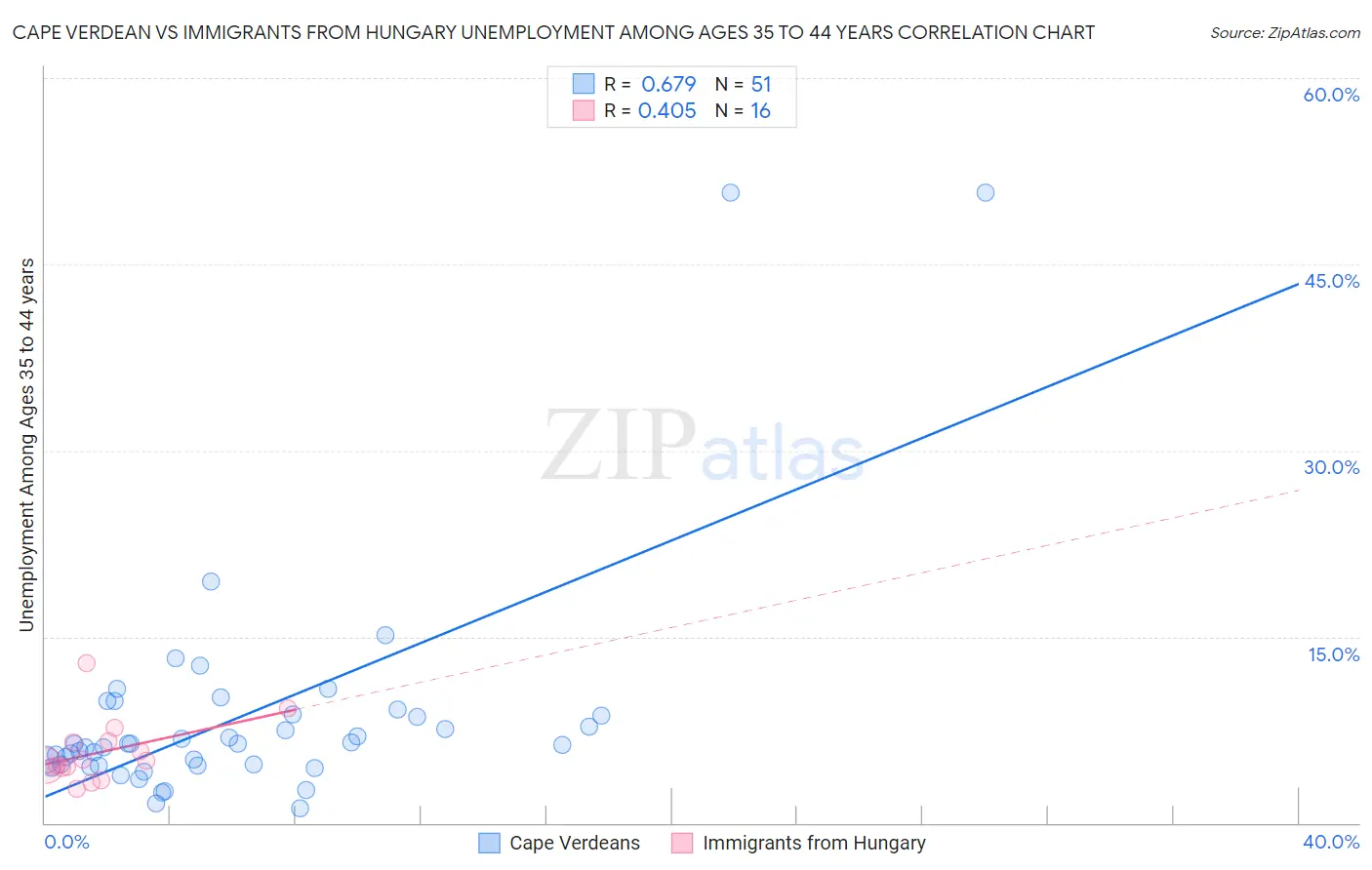 Cape Verdean vs Immigrants from Hungary Unemployment Among Ages 35 to 44 years