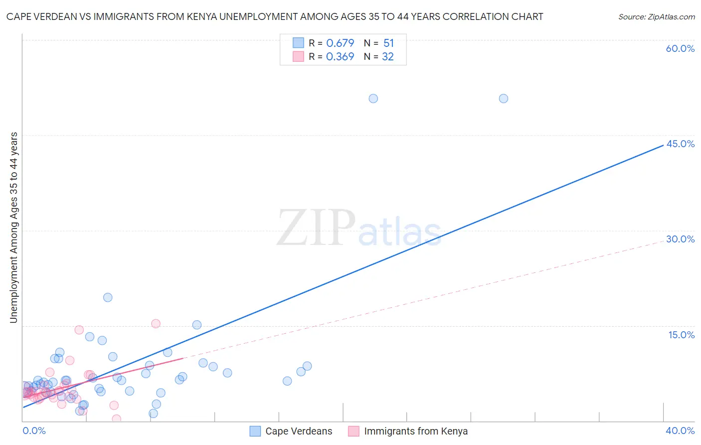 Cape Verdean vs Immigrants from Kenya Unemployment Among Ages 35 to 44 years