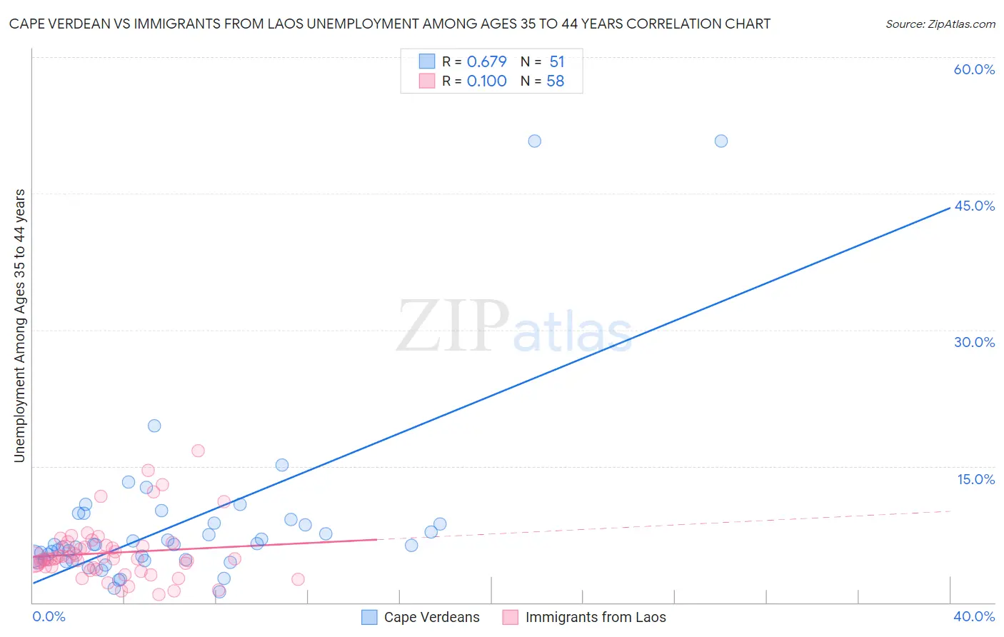 Cape Verdean vs Immigrants from Laos Unemployment Among Ages 35 to 44 years