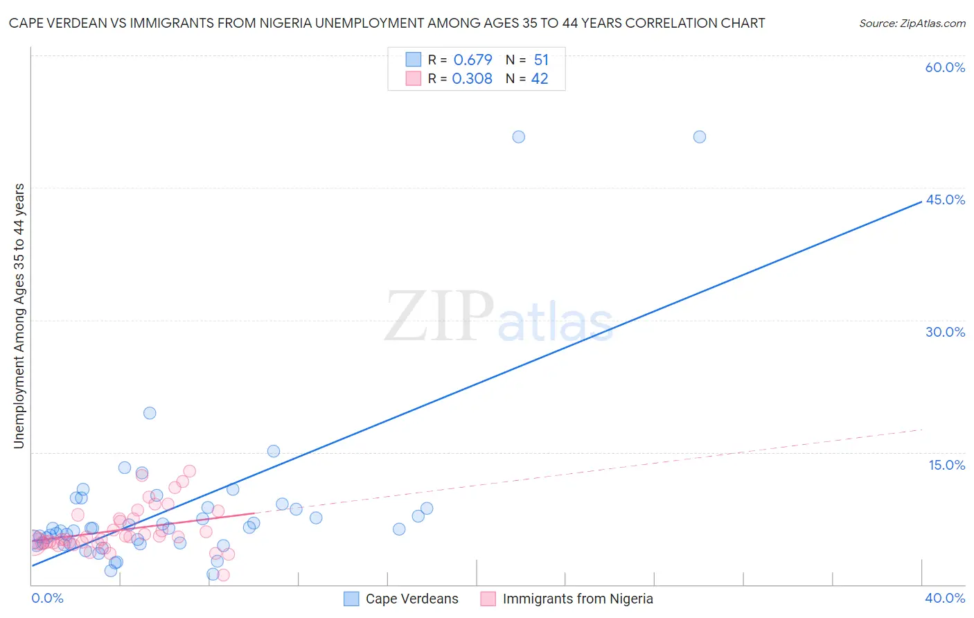 Cape Verdean vs Immigrants from Nigeria Unemployment Among Ages 35 to 44 years