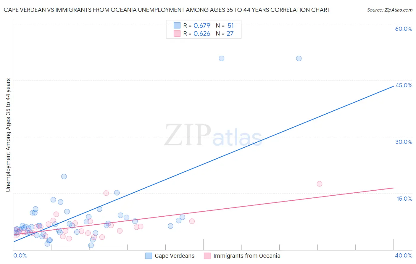 Cape Verdean vs Immigrants from Oceania Unemployment Among Ages 35 to 44 years