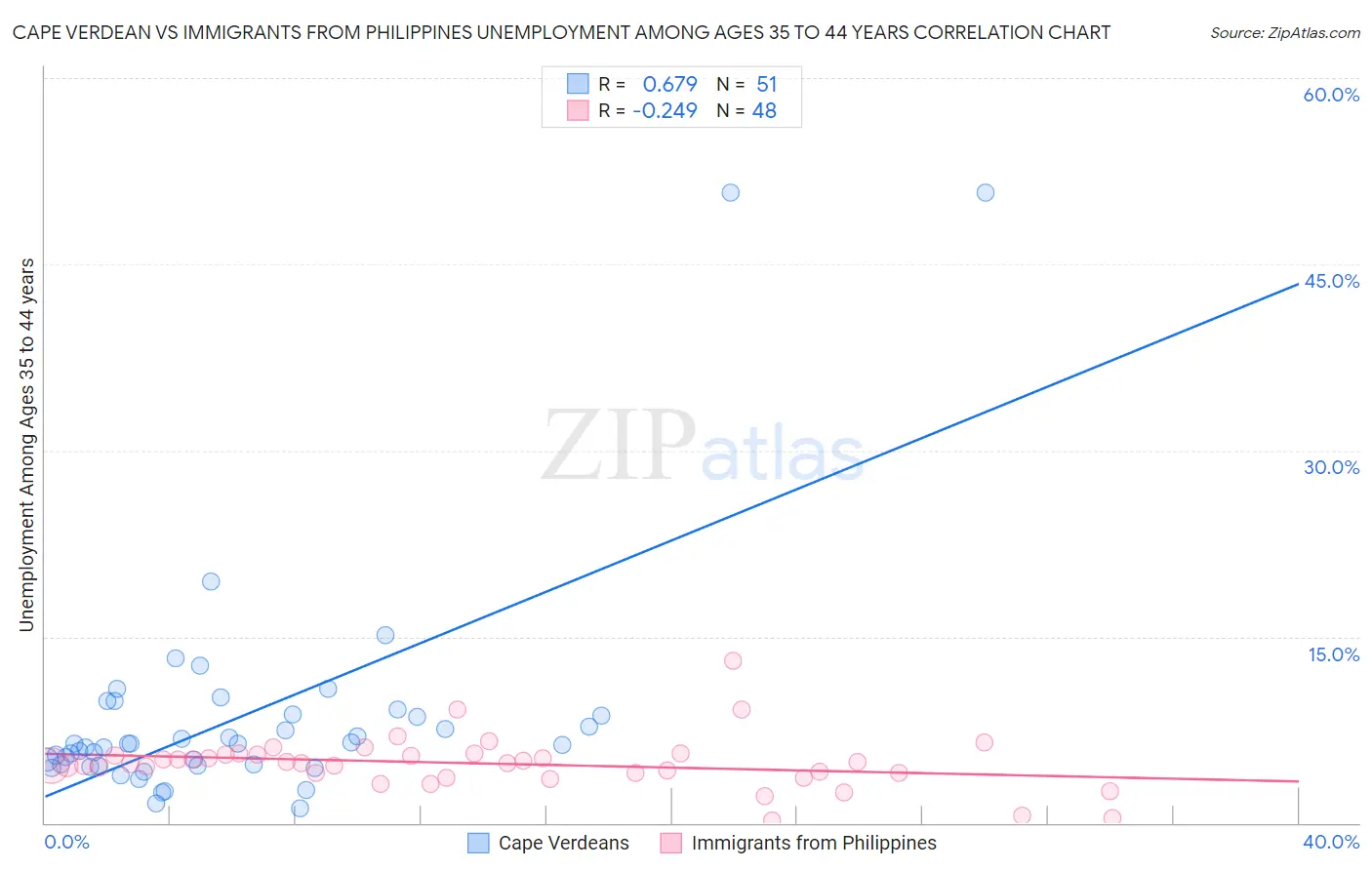 Cape Verdean vs Immigrants from Philippines Unemployment Among Ages 35 to 44 years